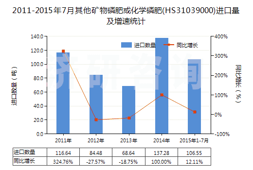 2011-2015年7月其他礦物磷肥或化學(xué)磷肥(HS31039000)進(jìn)口量及增速統(tǒng)計(jì)